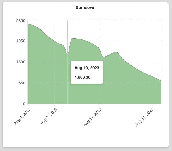 Viewing budget burndown chart in Trello