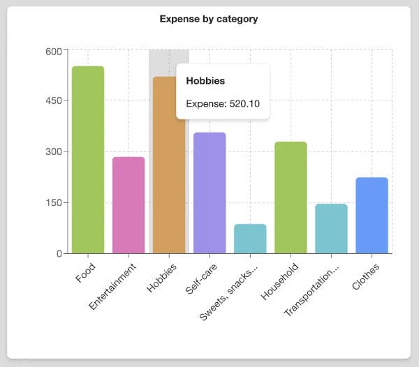 Viewing budget expense chart in Trello