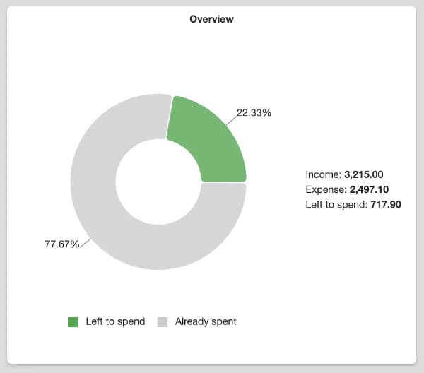 Viewing budget overview chart in Trello